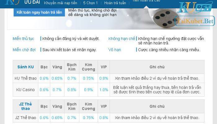 Điều kiện để thăng cấp thành khách Vip Kubet